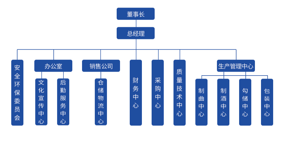 组织架构